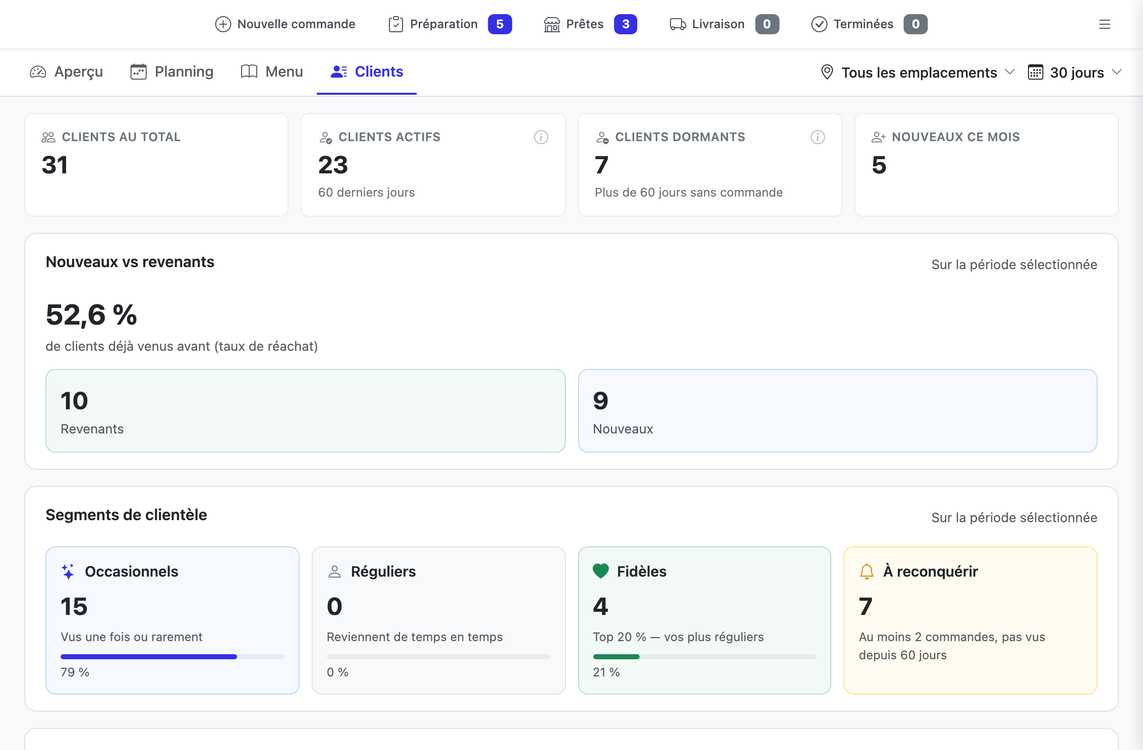 Onglet Clients : total, actifs, dormants, nouveaux, segments par habitude et meilleurs clients